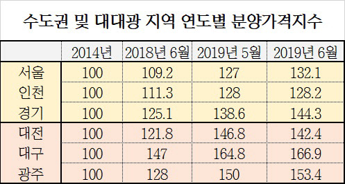 수도권 및 대대광 지역 지역별 분양가격지수. <HUG 제공>